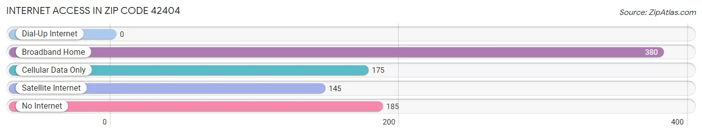 Internet Access in Zip Code 42404
