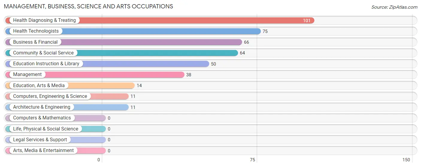 Management, Business, Science and Arts Occupations in Zip Code 42404