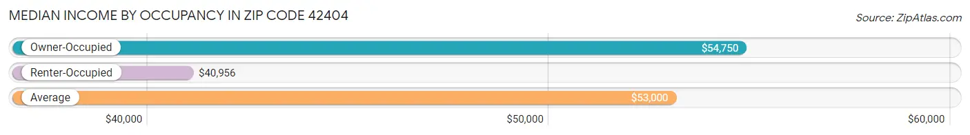 Median Income by Occupancy in Zip Code 42404