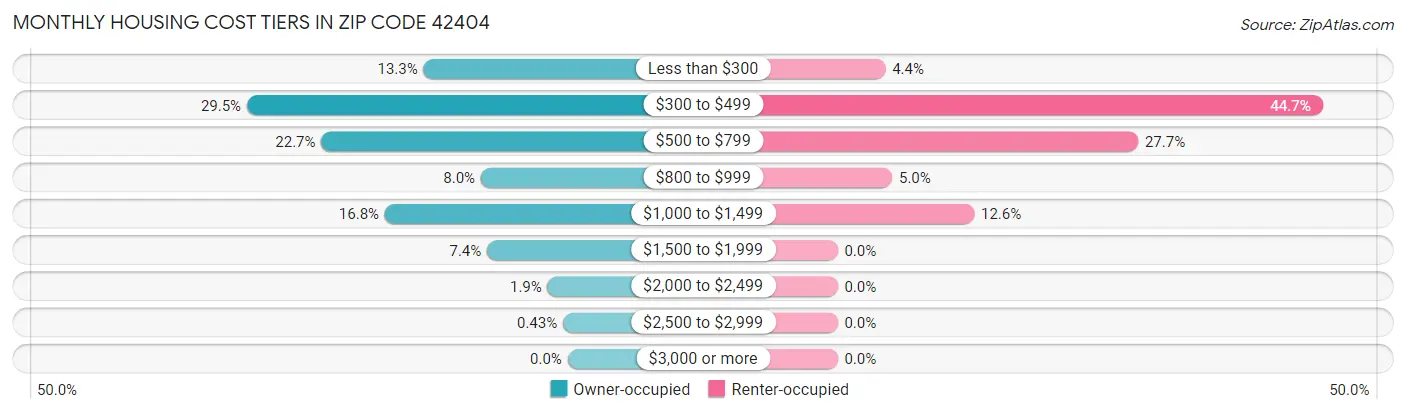 Monthly Housing Cost Tiers in Zip Code 42404