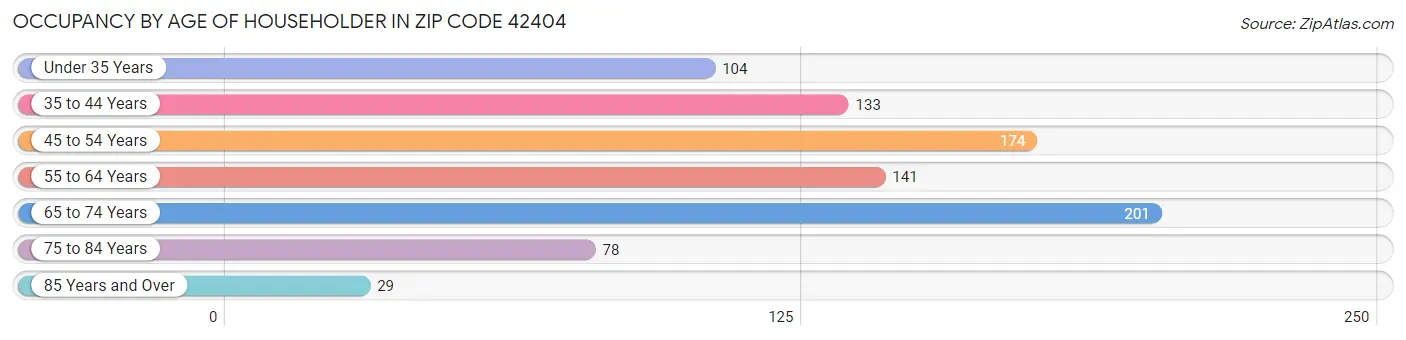 Occupancy by Age of Householder in Zip Code 42404