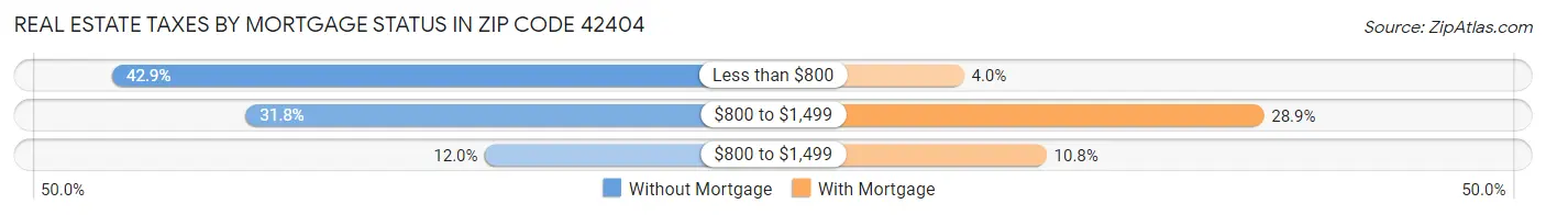 Real Estate Taxes by Mortgage Status in Zip Code 42404