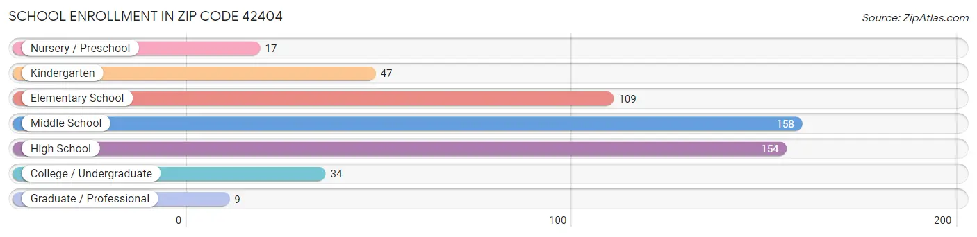 School Enrollment in Zip Code 42404