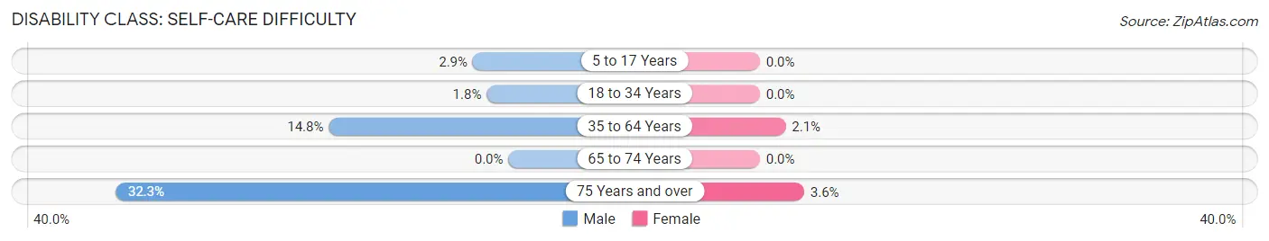 Disability in Zip Code 42404: <span>Self-Care Difficulty</span>
