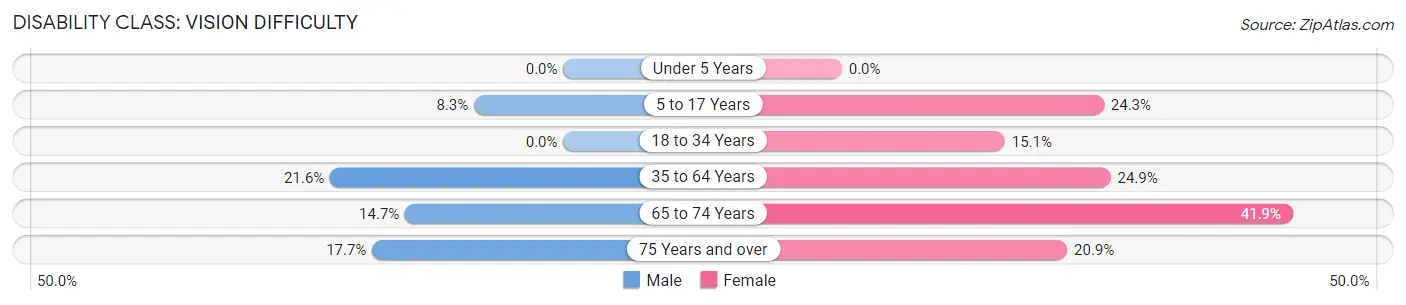 Disability in Zip Code 42404: <span>Vision Difficulty</span>