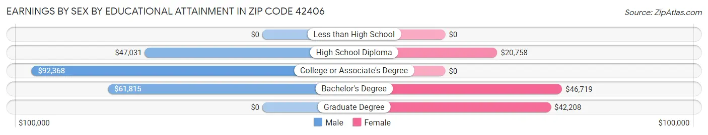 Earnings by Sex by Educational Attainment in Zip Code 42406