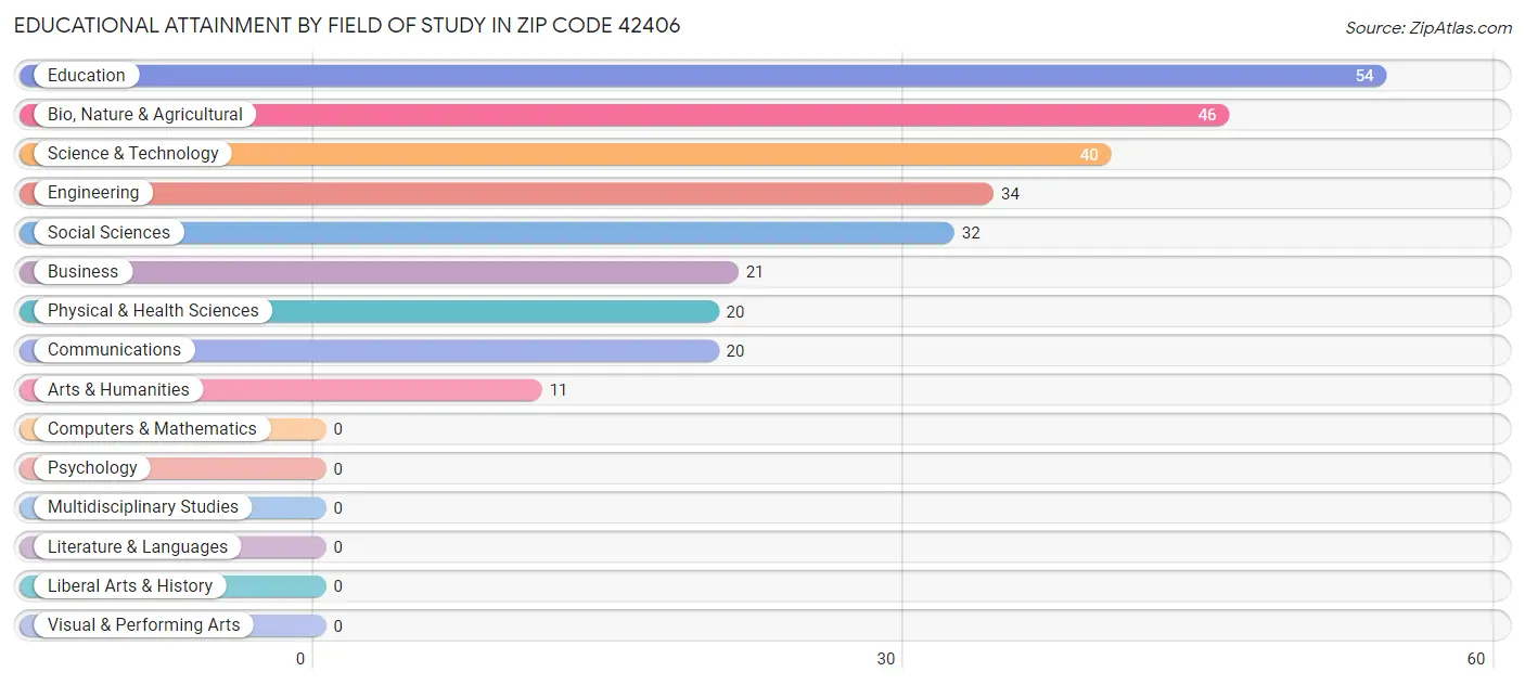 Educational Attainment by Field of Study in Zip Code 42406