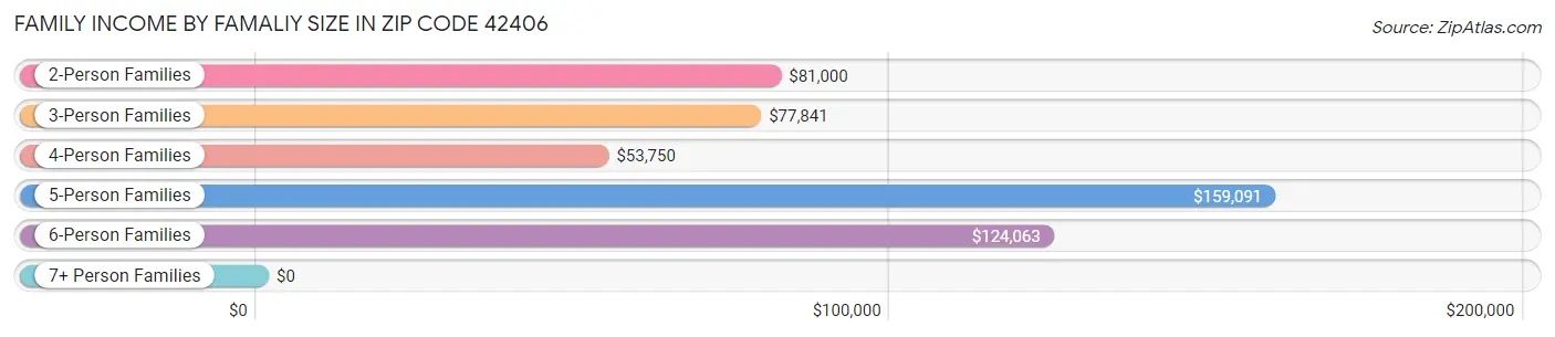 Family Income by Famaliy Size in Zip Code 42406