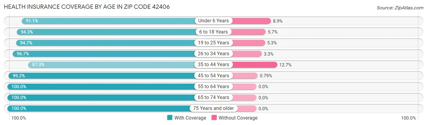 Health Insurance Coverage by Age in Zip Code 42406