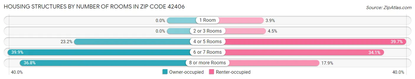 Housing Structures by Number of Rooms in Zip Code 42406