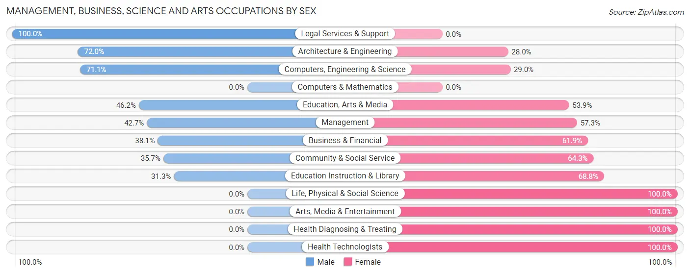 Management, Business, Science and Arts Occupations by Sex in Zip Code 42406