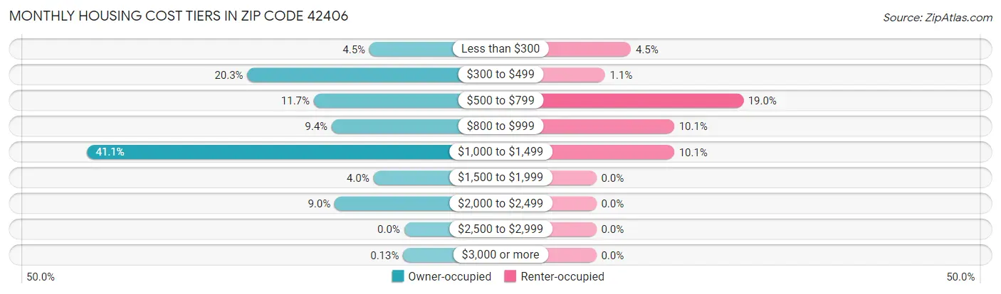 Monthly Housing Cost Tiers in Zip Code 42406