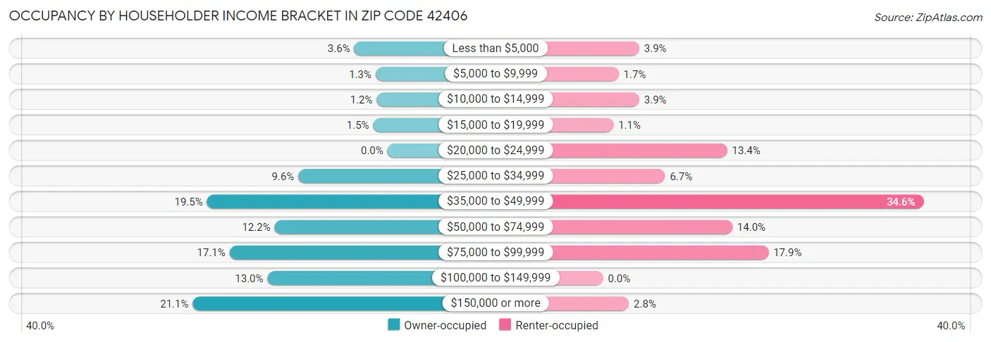 Occupancy by Householder Income Bracket in Zip Code 42406