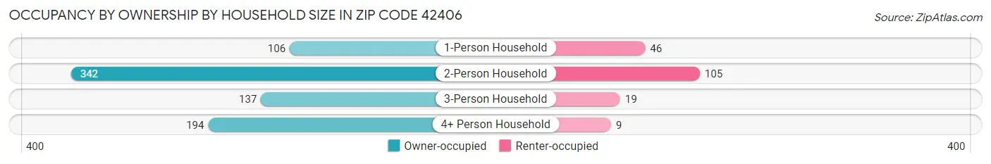 Occupancy by Ownership by Household Size in Zip Code 42406