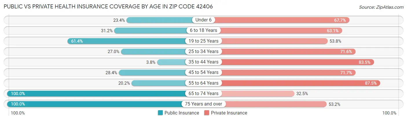Public vs Private Health Insurance Coverage by Age in Zip Code 42406