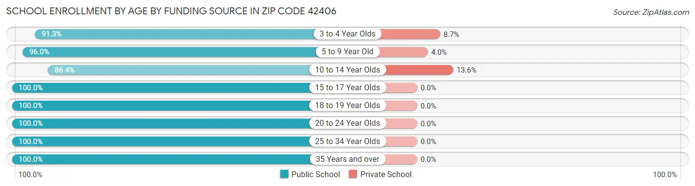 School Enrollment by Age by Funding Source in Zip Code 42406