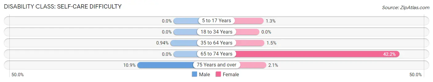 Disability in Zip Code 42406: <span>Self-Care Difficulty</span>
