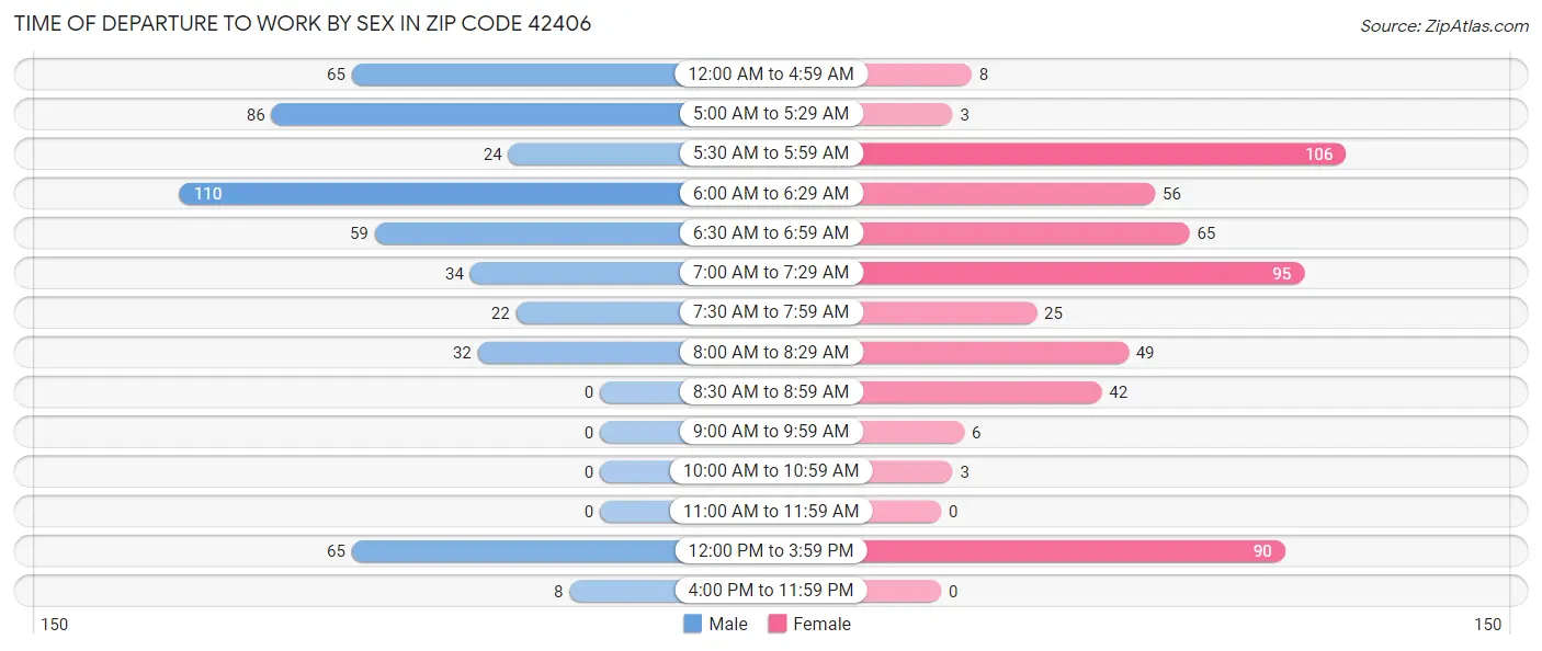 Time of Departure to Work by Sex in Zip Code 42406