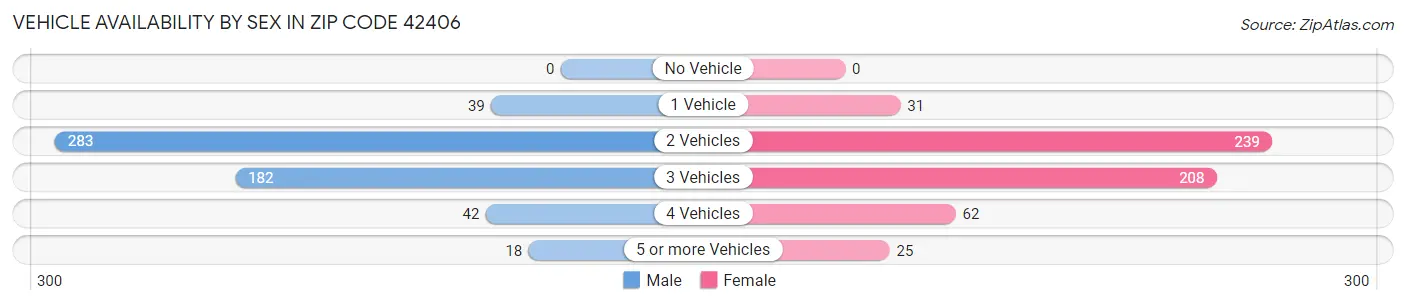 Vehicle Availability by Sex in Zip Code 42406