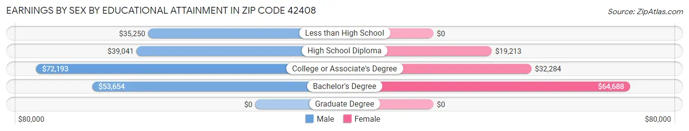 Earnings by Sex by Educational Attainment in Zip Code 42408