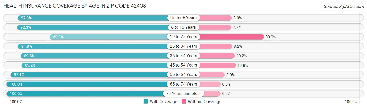 Health Insurance Coverage by Age in Zip Code 42408