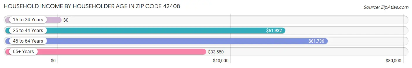 Household Income by Householder Age in Zip Code 42408