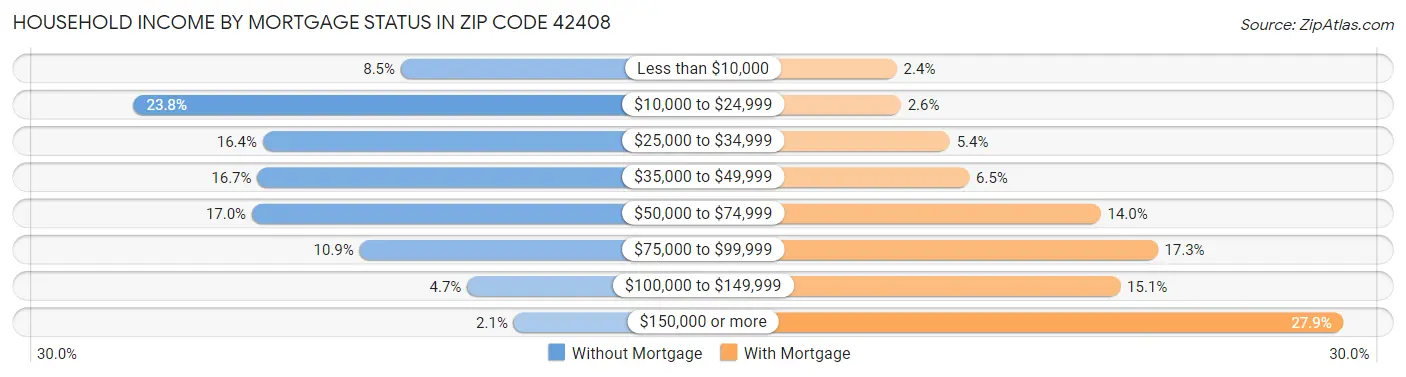 Household Income by Mortgage Status in Zip Code 42408