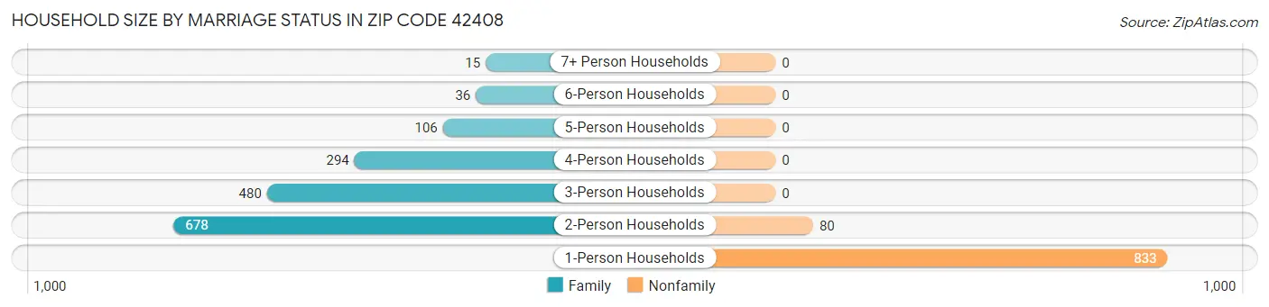 Household Size by Marriage Status in Zip Code 42408