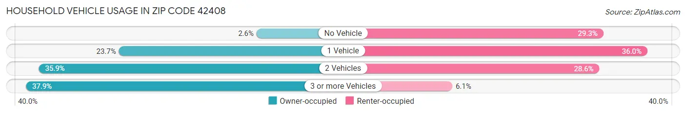 Household Vehicle Usage in Zip Code 42408