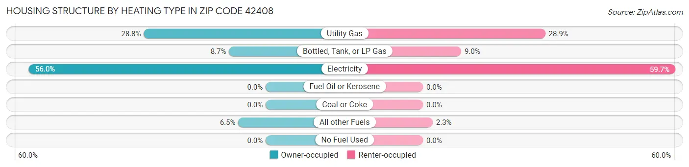 Housing Structure by Heating Type in Zip Code 42408