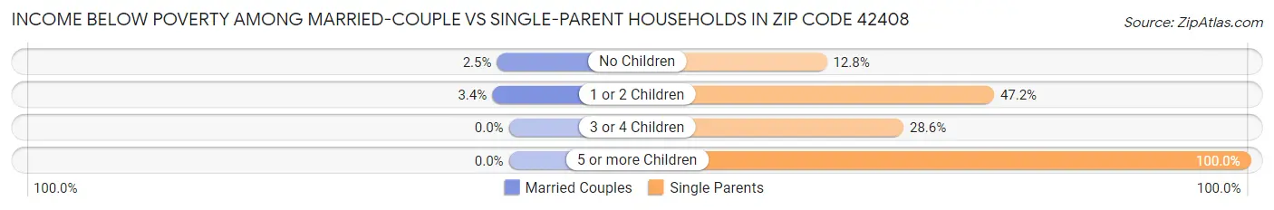 Income Below Poverty Among Married-Couple vs Single-Parent Households in Zip Code 42408