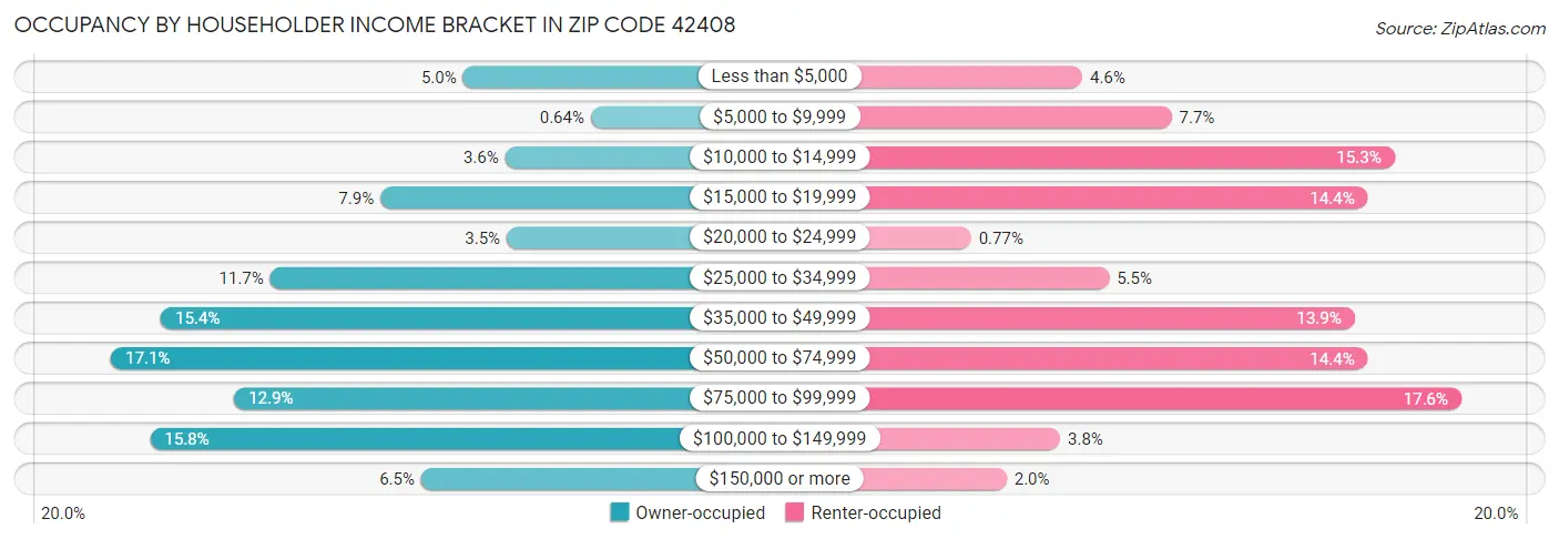 Occupancy by Householder Income Bracket in Zip Code 42408