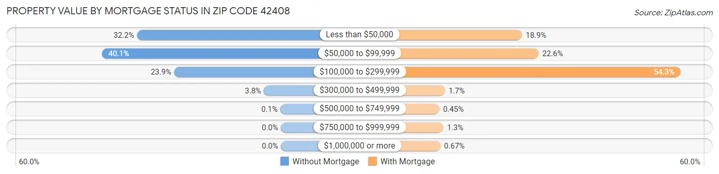 Property Value by Mortgage Status in Zip Code 42408