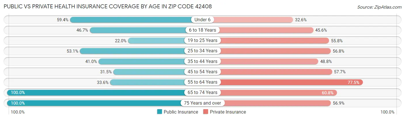 Public vs Private Health Insurance Coverage by Age in Zip Code 42408