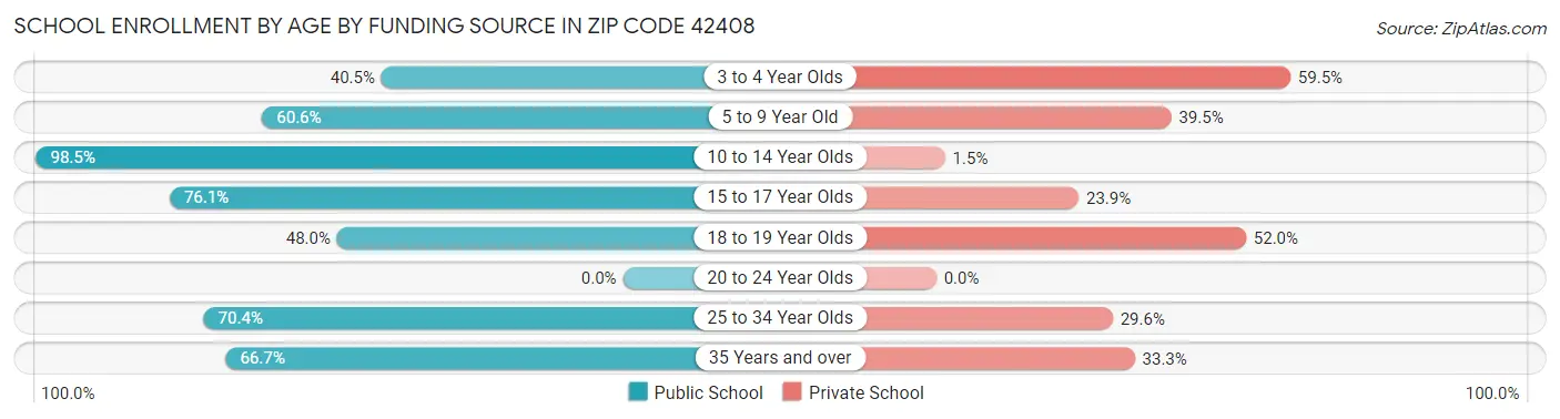 School Enrollment by Age by Funding Source in Zip Code 42408