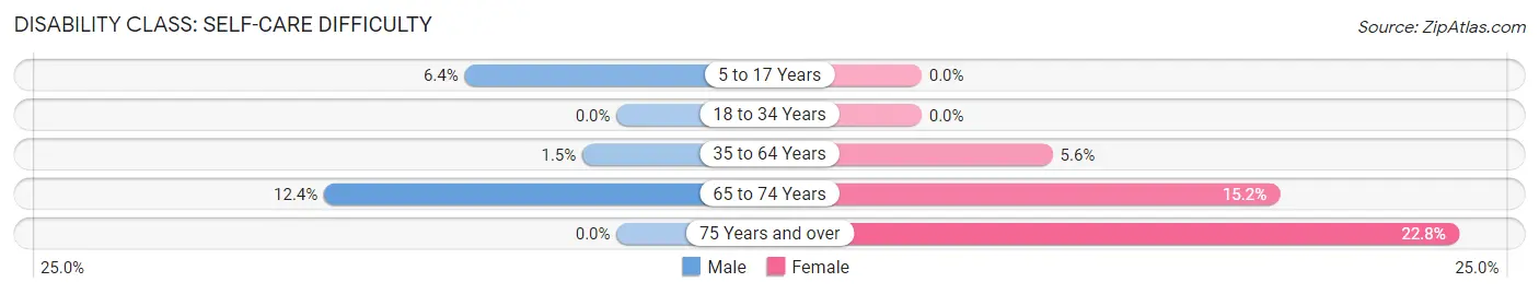 Disability in Zip Code 42408: <span>Self-Care Difficulty</span>