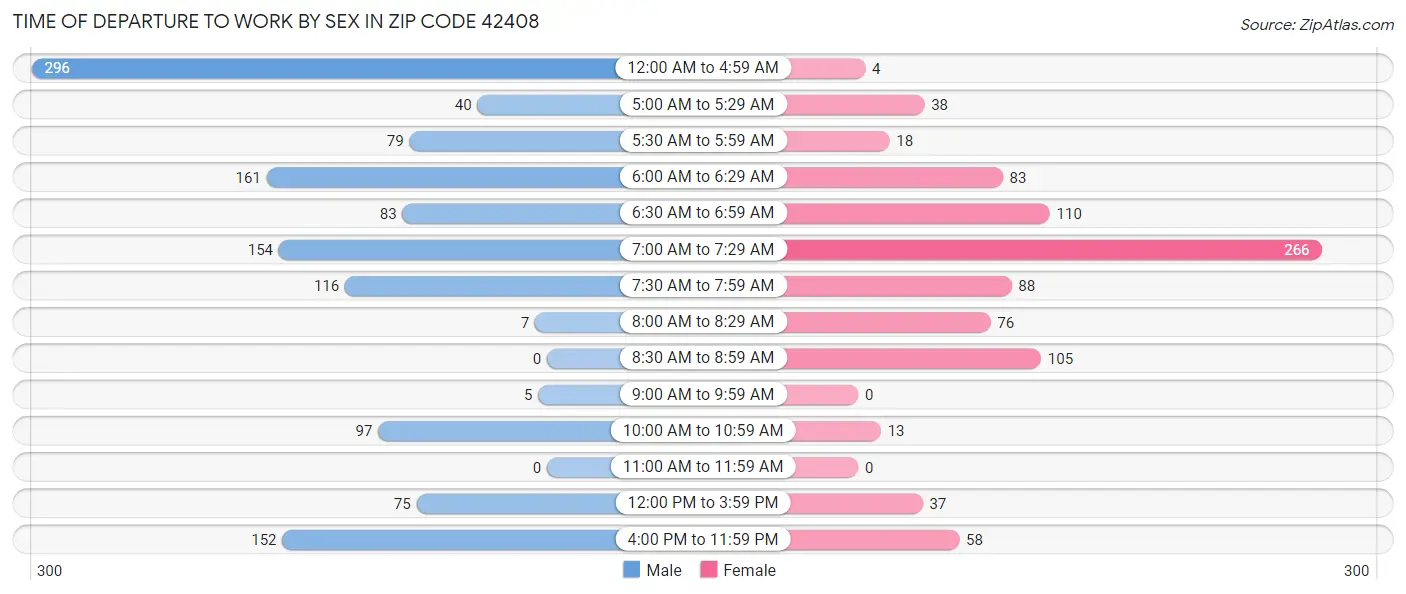 Time of Departure to Work by Sex in Zip Code 42408