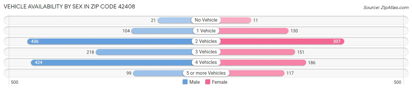 Vehicle Availability by Sex in Zip Code 42408