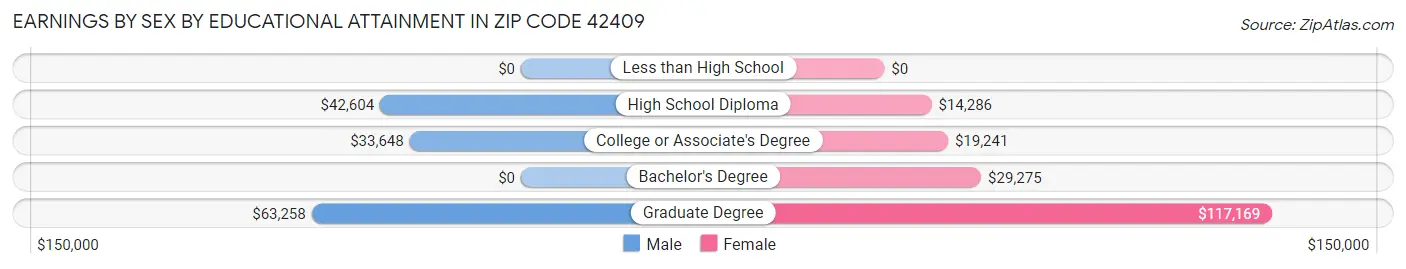 Earnings by Sex by Educational Attainment in Zip Code 42409