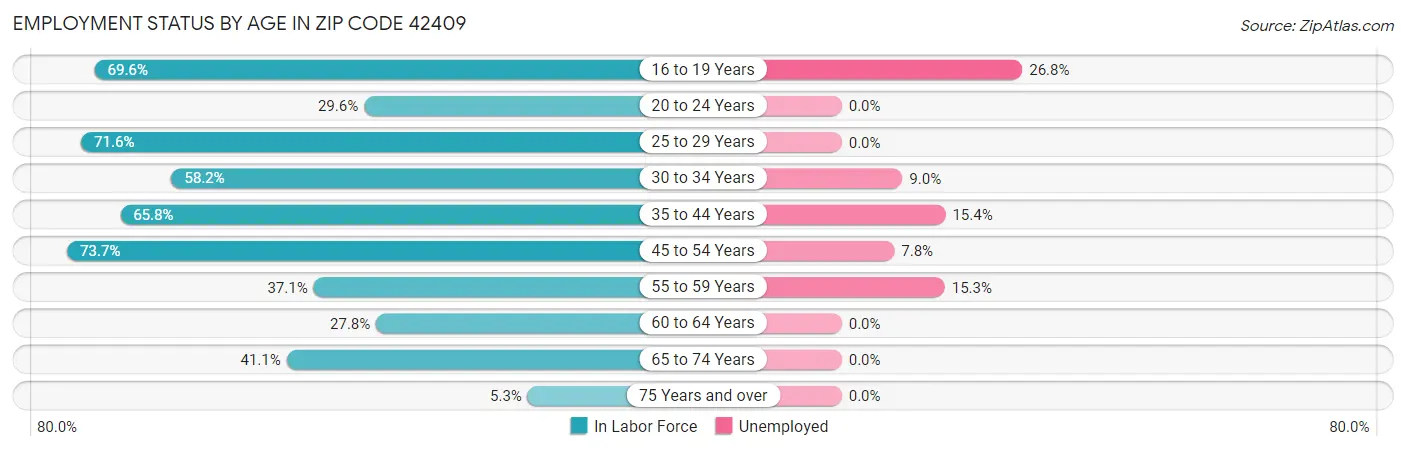 Employment Status by Age in Zip Code 42409
