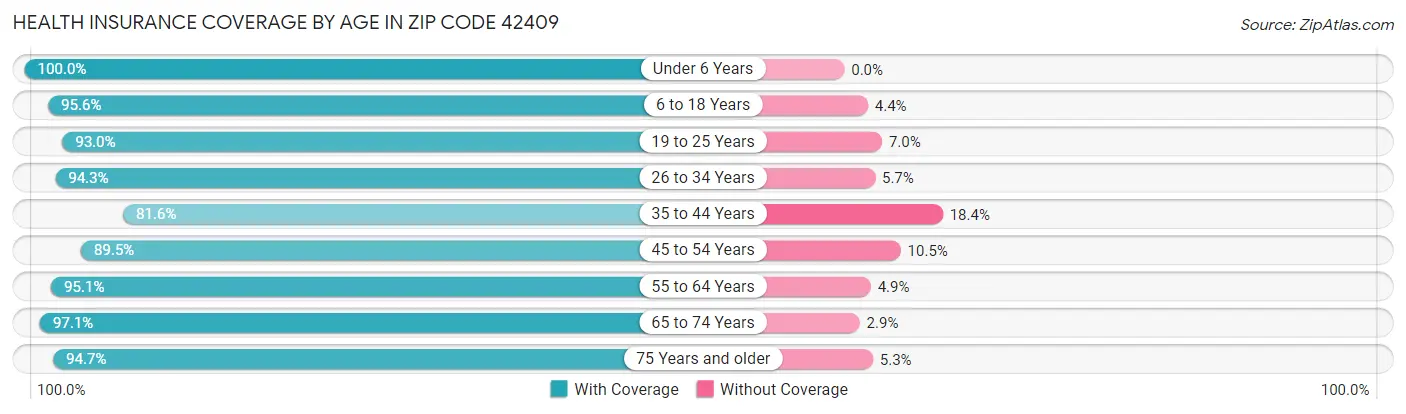 Health Insurance Coverage by Age in Zip Code 42409