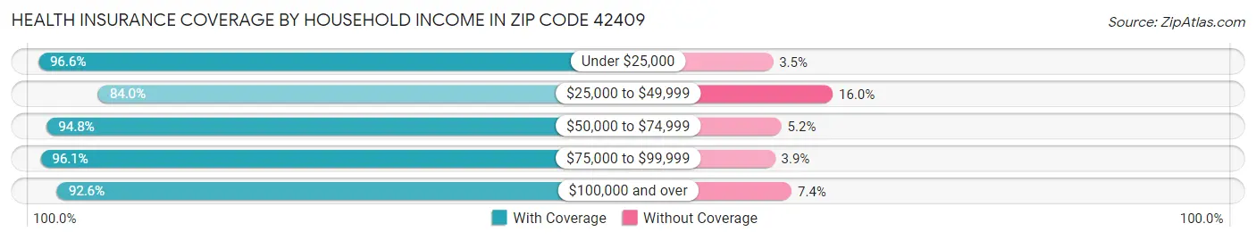 Health Insurance Coverage by Household Income in Zip Code 42409