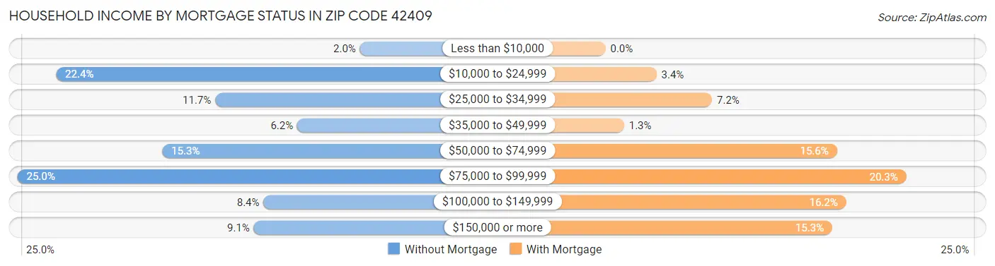 Household Income by Mortgage Status in Zip Code 42409
