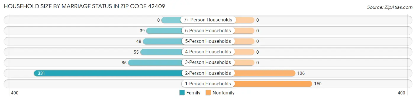 Household Size by Marriage Status in Zip Code 42409