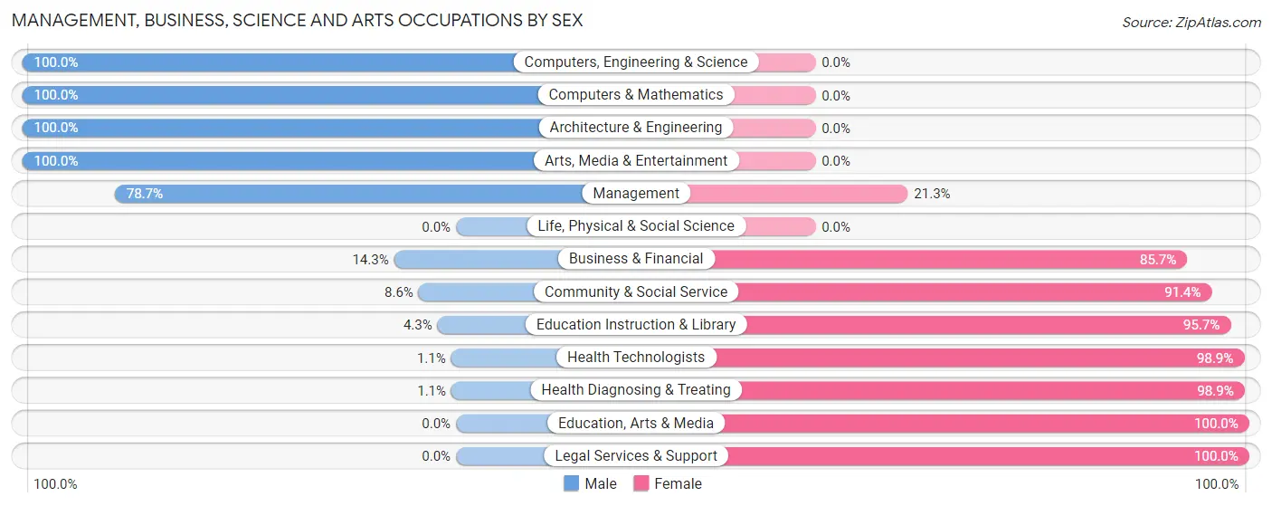 Management, Business, Science and Arts Occupations by Sex in Zip Code 42409
