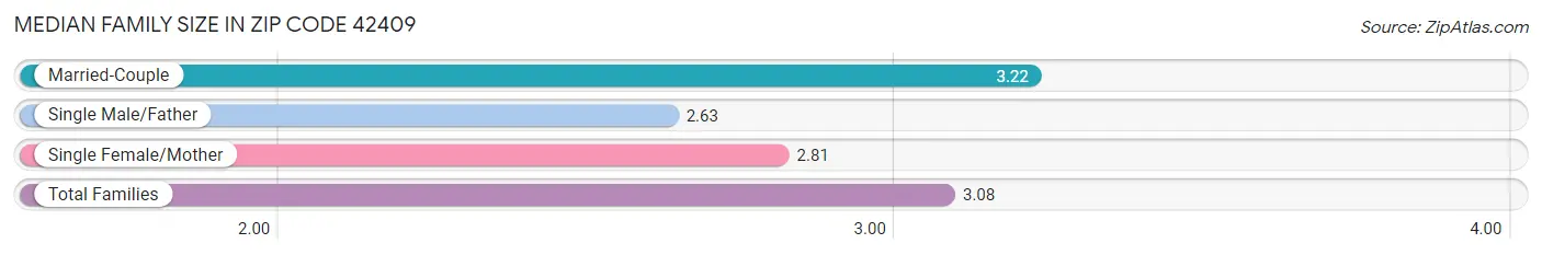 Median Family Size in Zip Code 42409