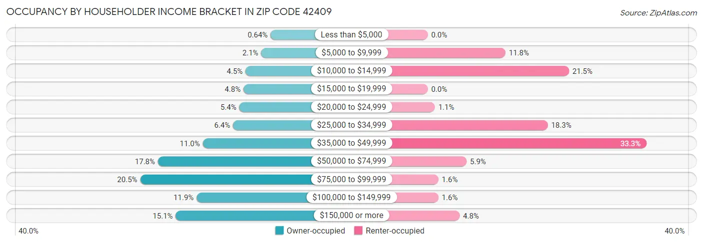 Occupancy by Householder Income Bracket in Zip Code 42409