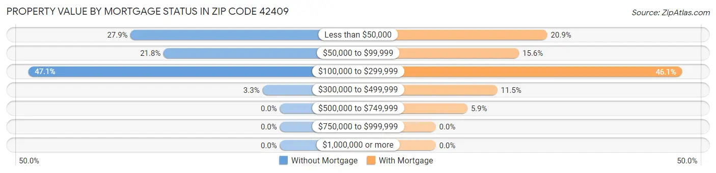 Property Value by Mortgage Status in Zip Code 42409