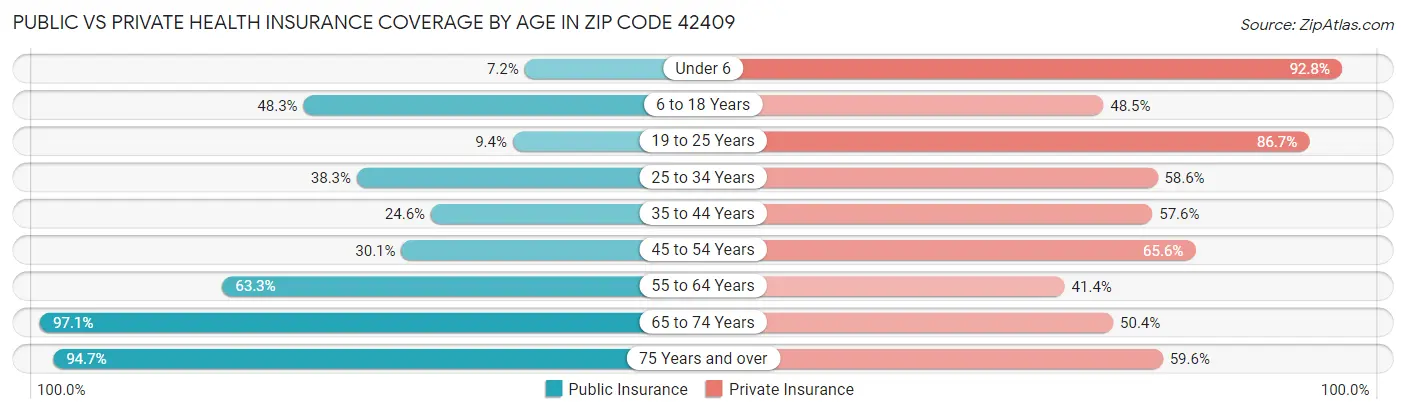 Public vs Private Health Insurance Coverage by Age in Zip Code 42409