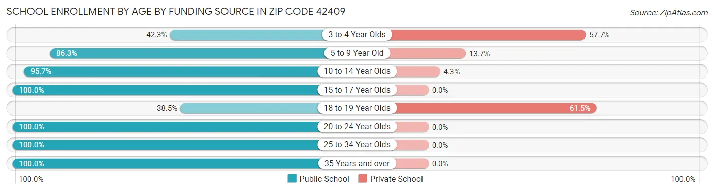 School Enrollment by Age by Funding Source in Zip Code 42409